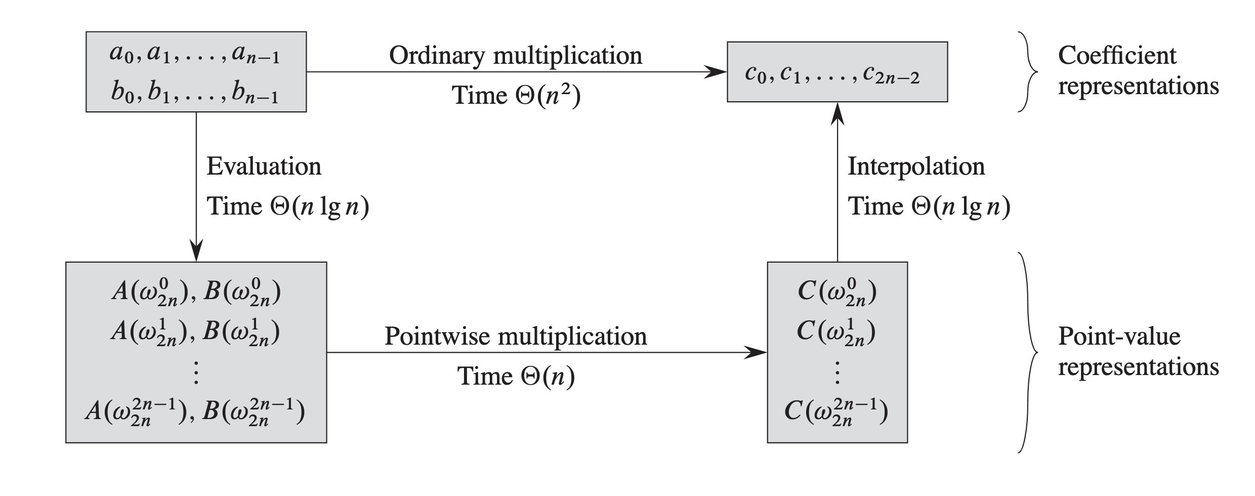 다항식 곱셈을 위한 FFT 과정 다이어그램