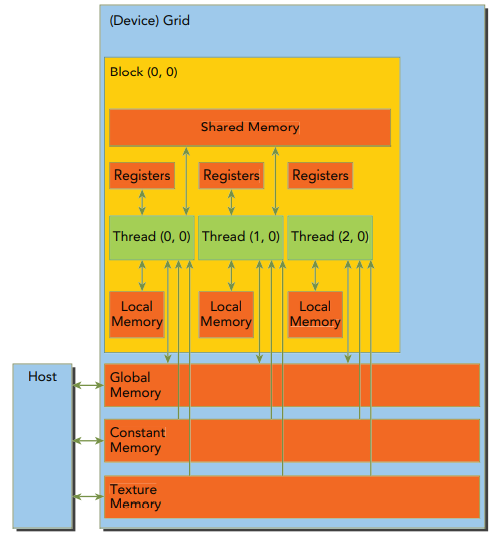 GPU Data Flow