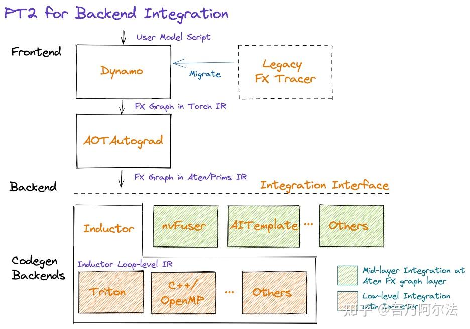PT2 for Backend Integration