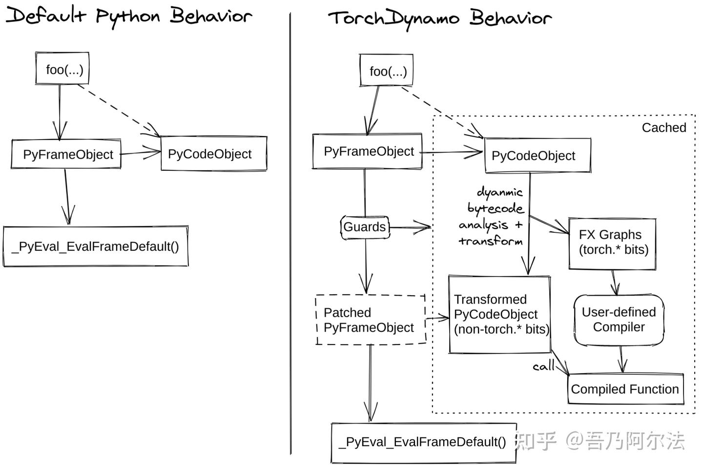 Default Python vs TorchDynamo Behavior