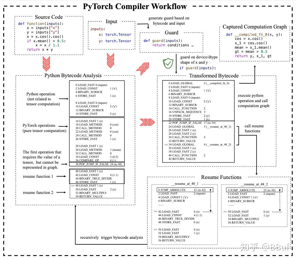PyTorch Compiler Workflow